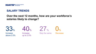 SALARY TRENDS
Over the next 12 months, how are your workforce’s
salaries likely to change?
Increase
above 2.5%
Increase
up to 2.5%
Stay the same Decrease
33% 40% 27% 0%
 