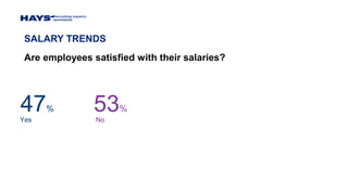 SALARY TRENDS
Are employees satisfied with their salaries?
47% 53%
Yes No
 