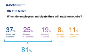 ON THE MOVE
When do employees anticipate they will next move jobs?
81%
37%
Within next
6 months
25%
Between
6-12 months
19%
Between
1-2 years
8%
Between
2-3 years
11%
More than
3 years
 