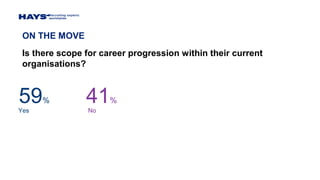 ON THE MOVE
Is there scope for career progression within their current
organisations?
59% 41%
Yes No
 