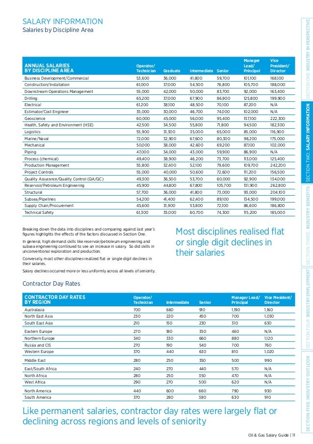 OIL AND GAS SALARY GUIDE 2014
