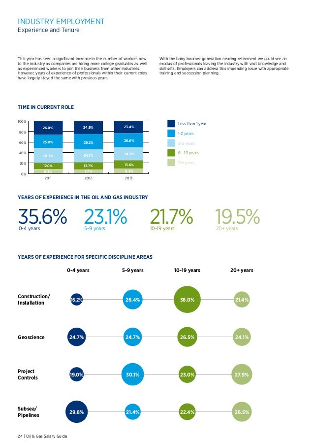 OIL AND GAS SALARY GUIDE 2014