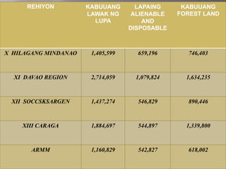 REHIYON KABUUANG
LAWAK NG
LUPA
LAPAING
ALIENABLE
AND
DISPOSABLE
KABUUANG
FOREST LAND
X HILAGANG MINDANAO 1,405,599 659,196 746,403
XI DAVAO REGION 2,714,059 1,079,824 1,634,235
XII SOCCSKSARGEN 1,437,274 546,829 890,446
XIII CARAGA 1,884,697 544,897 1,339,800
ARMM 1,160,829 542,827 618,002
 