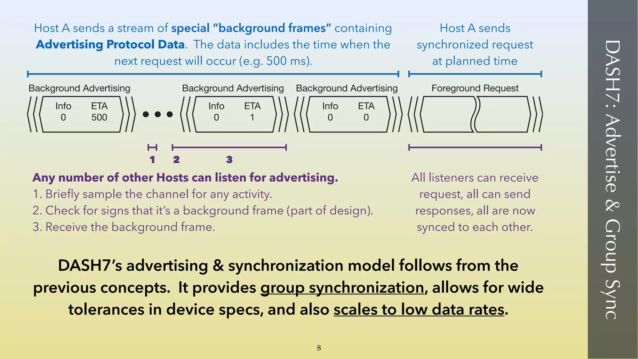 DASH7:Advertise&GroupSync
ETA
500
Info
0
ETA
1
Info
0
ETA
0
Info
0
Foreground RequestBackground AdvertisingBackground AdvertisingBackground Advertising
Host A sends a stream of special “background frames” containing
Advertising Protocol Data. The data includes the time when the
next request will occur (e.g. 500 ms).
Host A sends
synchronized request
at planned time
Any number of other Hosts can listen for advertising.
1. Brieﬂy sample the channel for any activity.
2. Check for signs that it’s a background frame (part of design).
3. Receive the background frame.
1 2 3
All listeners can receive
request, all can send
responses, all are now
synced to each other.
DASH7’s advertising & synchronization model follows from the
previous concepts. It provides group synchronization, allows for wide
tolerances in device specs, and also scales to low data rates.
8
 