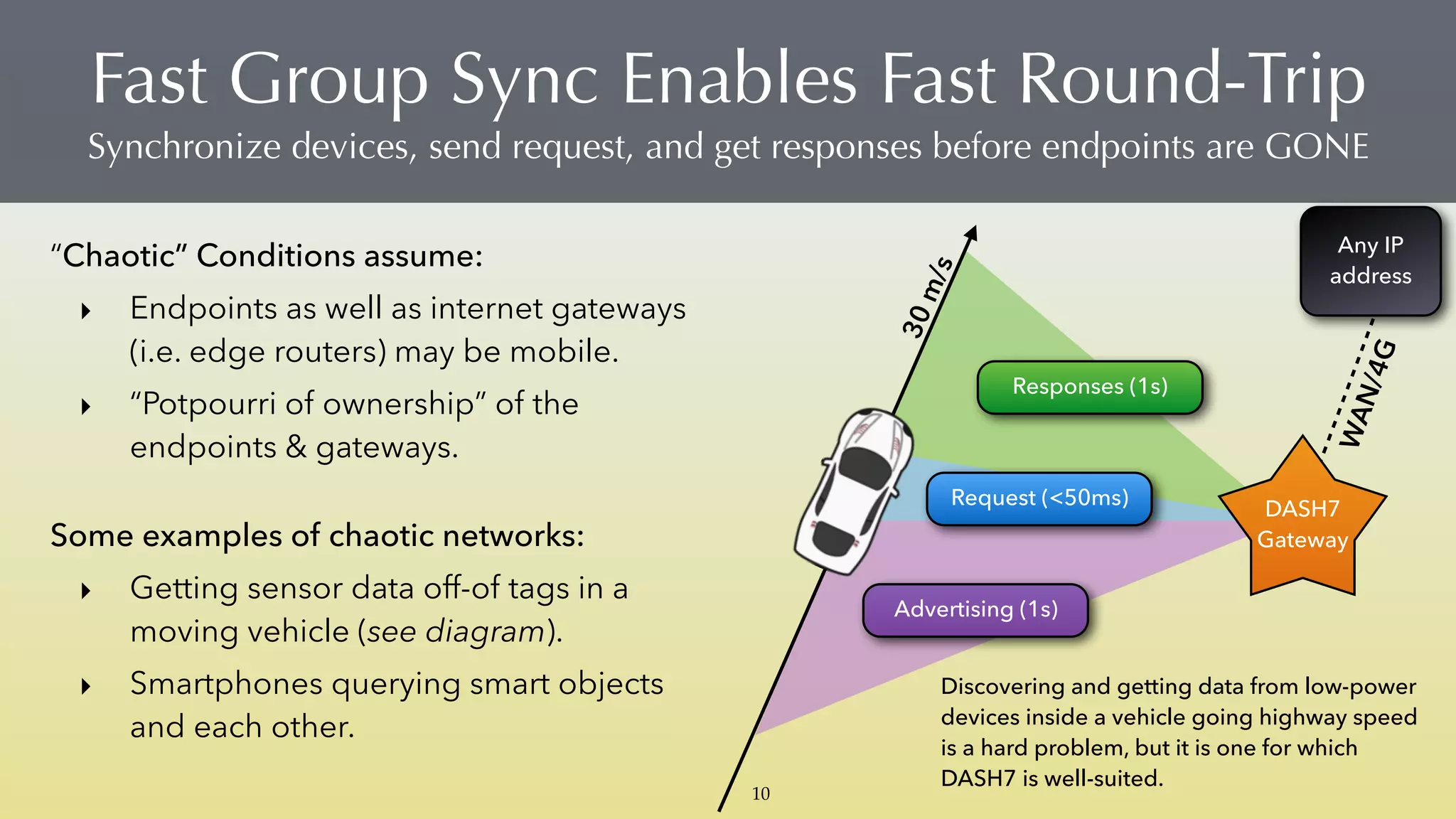 Fast Group Sync Enables Fast Round-Trip 
Synchronize devices, send request, and get responses before endpoints are GONE
“Chaotic” Conditions assume:
‣ Endpoints as well as internet gateways
(i.e. edge routers) may be mobile.
‣ “Potpourri of ownership” of the
endpoints & gateways.
Some examples of chaotic networks:
‣ Getting sensor data off-of tags in a
moving vehicle (see diagram).
‣ Smartphones querying smart objects
and each other.
30m/s
Advertising (1s)
Request (<50ms)
Responses (1s)
Discovering and getting data from low-power
devices inside a vehicle going highway speed
is a hard problem, but it is one for which
DASH7 is well-suited.
Any IP
address
WAN/4G
DASH7 
Gateway
10
 
