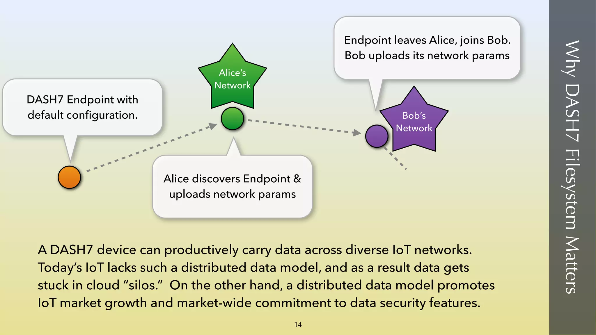 WhyDASH7FilesystemMatters
Alice’s
Network
Bob’s
Network
DASH7 Endpoint with
default conﬁguration.
Alice discovers Endpoint &
uploads network params
Endpoint leaves Alice, joins Bob.
Bob uploads its network params
A DASH7 device can productively carry data across diverse IoT networks.
Today’s IoT lacks such a distributed data model, and as a result data gets
stuck in cloud “silos.” On the other hand, a distributed data model promotes
IoT market growth and market-wide commitment to data security features.
14
 