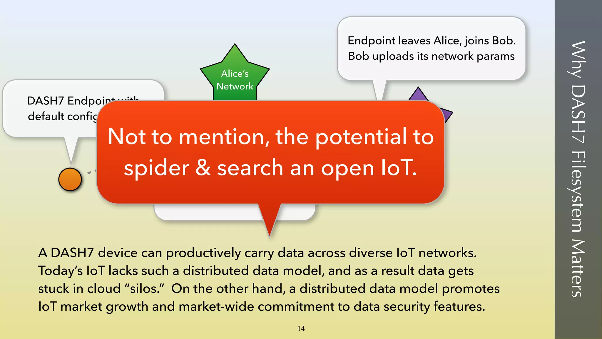WhyDASH7FilesystemMatters
Alice’s
Network
Bob’s
Network
DASH7 Endpoint with
default conﬁguration.
Alice discovers Endpoint &
uploads network params
Endpoint leaves Alice, joins Bob.
Bob uploads its network params
A DASH7 device can productively carry data across diverse IoT networks.
Today’s IoT lacks such a distributed data model, and as a result data gets
stuck in cloud “silos.” On the other hand, a distributed data model promotes
IoT market growth and market-wide commitment to data security features.
Not to mention, the potential to
spider & search an open IoT.
14
 