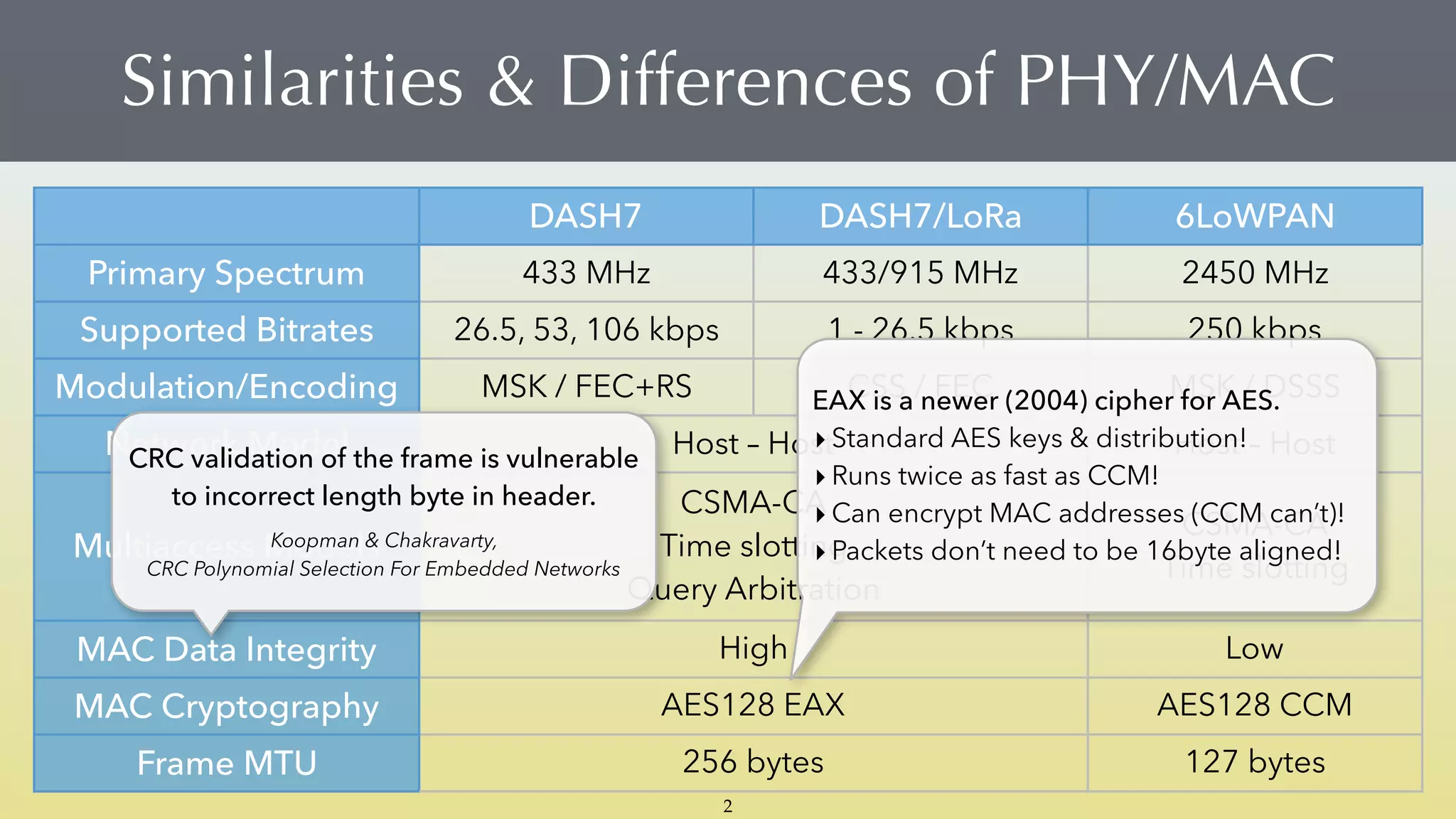 Similarities & Differences of PHY/MAC
DASH7 DASH7/LoRa 6LoWPAN
Primary Spectrum 433 MHz 433/915 MHz 2450 MHz
Supported Bitrates 26.5, 53, 106 kbps 1 - 26.5 kbps 250 kbps
Modulation/Encoding MSK / FEC+RS CSS / FEC MSK / DSSS
Network Model Host – Host Host – Host
Multiaccess Models
CSMA-CA 
Time slotting 
Query Arbitration
CSMA-CA 
Time slotting
MAC Data Integrity High Low
MAC Cryptography AES128 EAX AES128 CCM
Frame MTU 256 bytes 127 bytes
CRC validation of the frame is vulnerable
to incorrect length byte in header.
Koopman & Chakravarty,  
CRC Polynomial Selection For Embedded Networks
EAX is a newer (2004) cipher for AES.
‣ Standard AES keys & distribution!
‣ Runs twice as fast as CCM!
‣ Can encrypt MAC addresses (CCM can’t)!
‣ Packets don’t need to be 16byte aligned!
2
 
