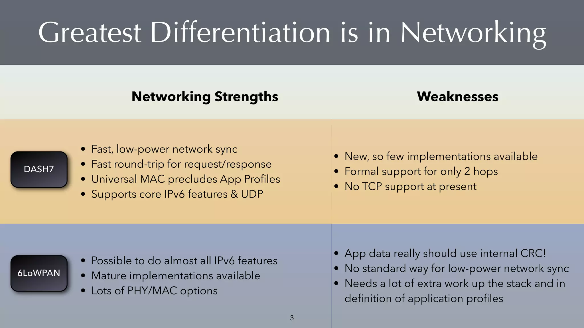 Networking Strengths Weaknesses
• Fast, low-power network sync
• Fast round-trip for request/response
• Universal MAC precludes App Proﬁles
• Supports core IPv6 features & UDP
• New, so few implementations available
• Formal support for only 2 hops
• No TCP support at present
• Possible to do almost all IPv6 features
• Mature implementations available
• Lots of PHY/MAC options
• App data really should use internal CRC!
• No standard way for low-power network sync
• Needs a lot of extra work up the stack and in
deﬁnition of application proﬁles
Greatest Differentiation is in Networking
DASH7
6LoWPAN
3
 