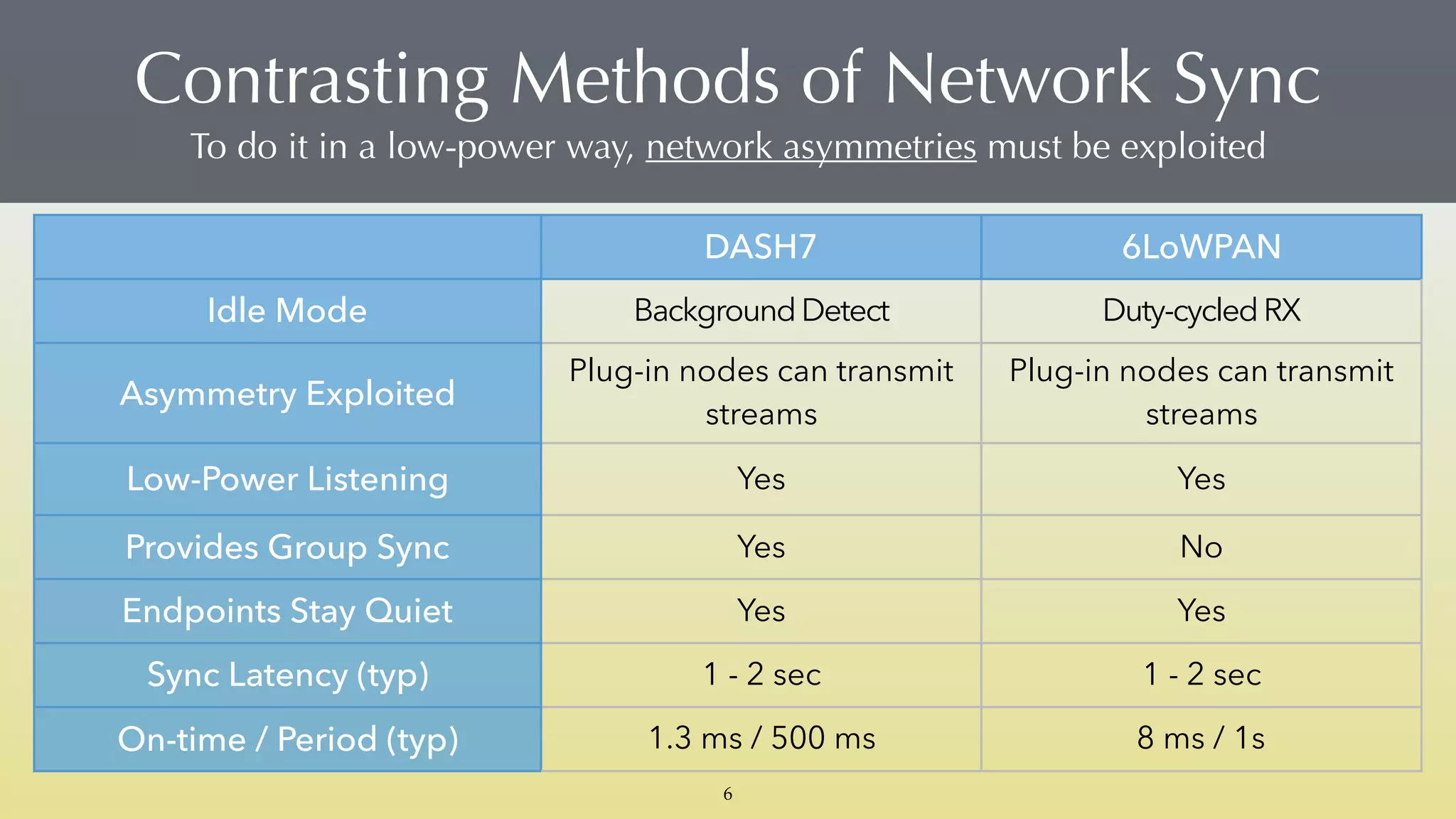 Contrasting Methods of Network Sync 
To do it in a low-power way, network asymmetries must be exploited
DASH7 6LoWPAN
Idle Mode BackgroundDetect Duty-cycledRX
Asymmetry Exploited
Plug-in nodes can transmit
streams
Plug-in nodes can transmit
streams
Low-Power Listening Yes Yes
Provides Group Sync Yes No
Endpoints Stay Quiet Yes Yes
Sync Latency (typ) 1 - 2 sec 1 - 2 sec
On-time / Period (typ) 1.3 ms / 500 ms 8 ms / 1s
6
 
