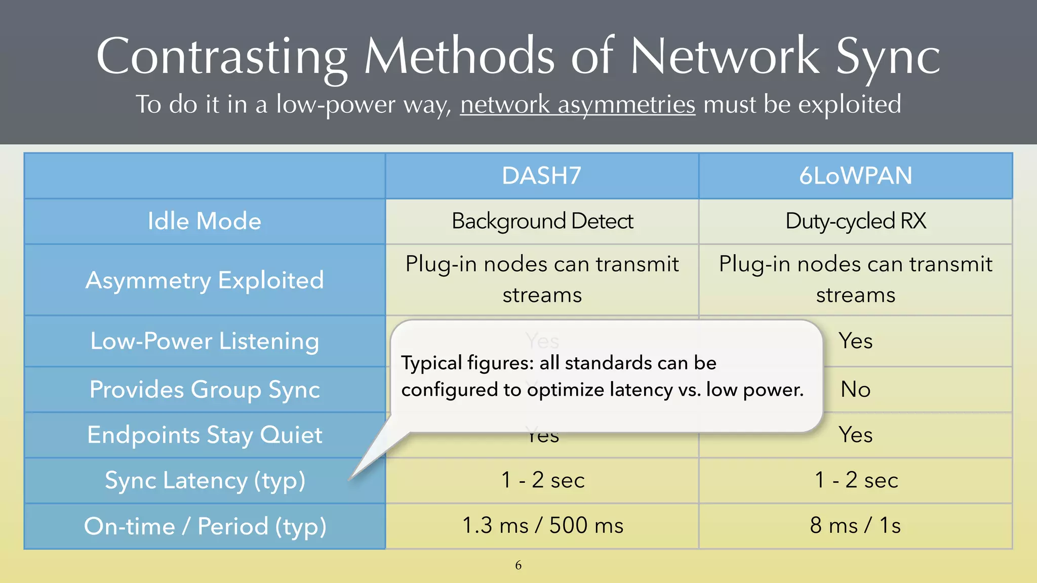 Contrasting Methods of Network Sync 
To do it in a low-power way, network asymmetries must be exploited
DASH7 6LoWPAN
Idle Mode BackgroundDetect Duty-cycledRX
Asymmetry Exploited
Plug-in nodes can transmit
streams
Plug-in nodes can transmit
streams
Low-Power Listening Yes Yes
Provides Group Sync Yes No
Endpoints Stay Quiet Yes Yes
Sync Latency (typ) 1 - 2 sec 1 - 2 sec
On-time / Period (typ) 1.3 ms / 500 ms 8 ms / 1s
Typical ﬁgures: all standards can be
conﬁgured to optimize latency vs. low power.
6
 