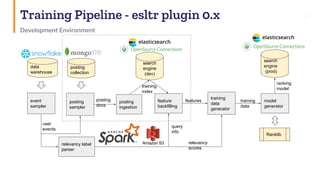 Training Pipeline - esltr plugin 0.x 21
Development Environment
data
warehouse
posting
collection
event
sampler
posting
sampler
training
data
generator
posting
ingestion
model
generator
feature
backfilling
relevancy label
parser
Ranklib
relevancy
scores
query
info
features training
data
ranking
model
posting
docs
user
events
training
index
search
engine
(dev)
search
engine
(prod)
 