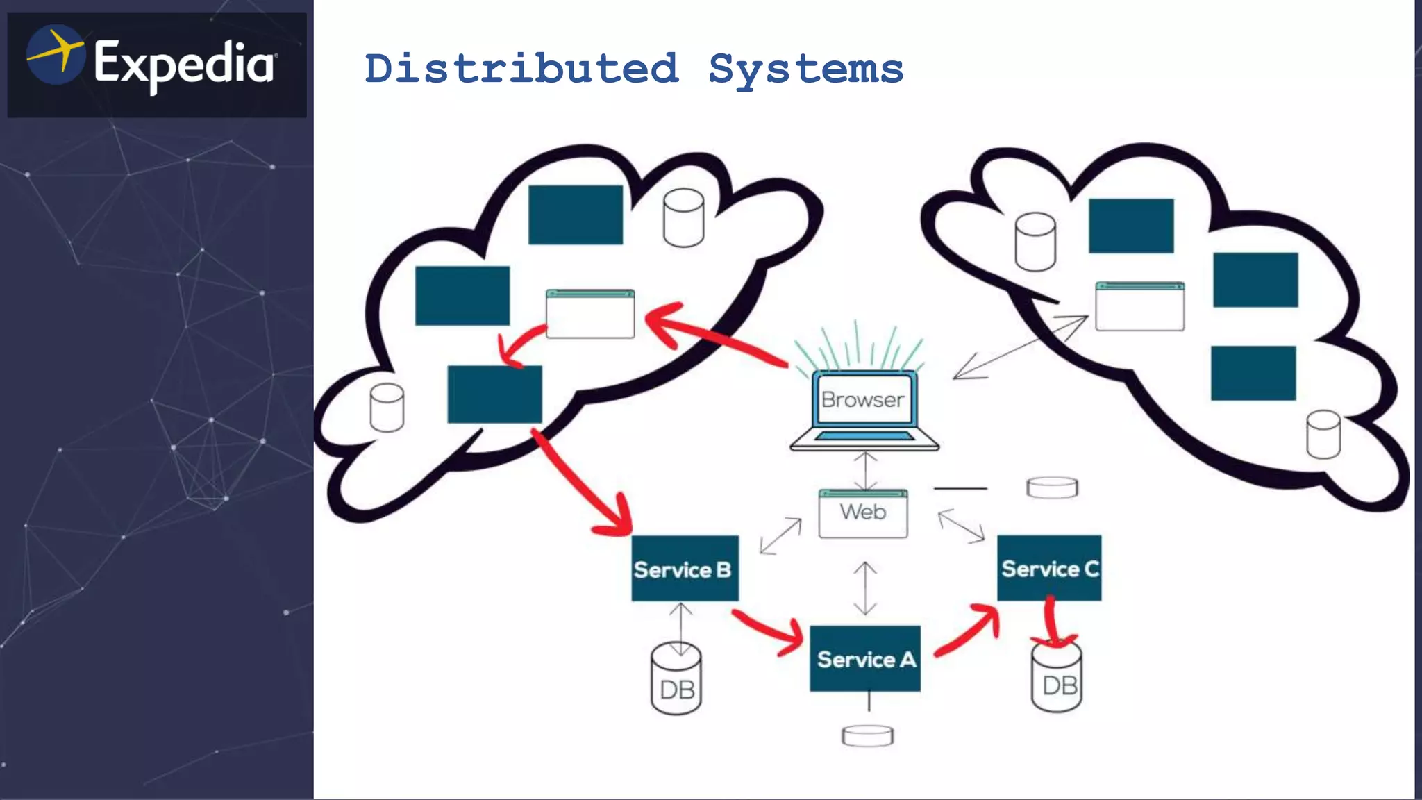 Distributed Systems
 