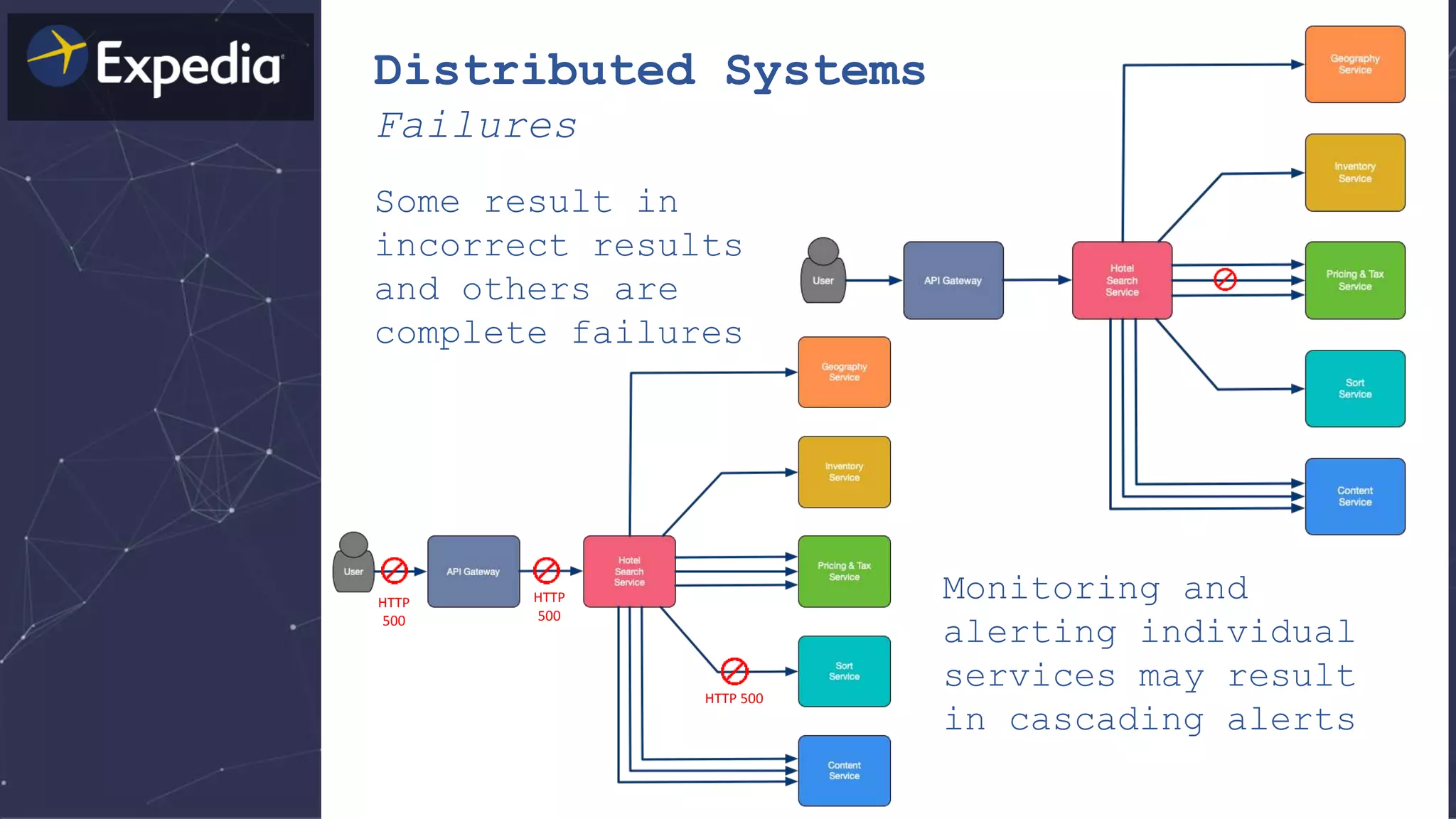 Distributed Systems
Failures
Monitoring and
alerting individual
services may result
in cascading alerts
HTTP
500
HTTP 500
HTTP
500
Some result in
incorrect results
and others are
complete failures
 
