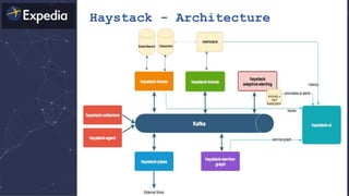 Haystack - Architecture
 