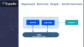 Haystack Service Graph- Architecture
 