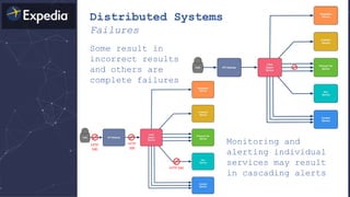 Distributed Systems
Failures
Monitoring and
alerting individual
services may result
in cascading alerts
HTTP
500
HTTP 500
HTTP
500
Some result in
incorrect results
and others are
complete failures
 