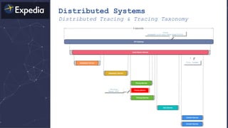Distributed Systems
Distributed Tracing & Tracing Taxonomy
 