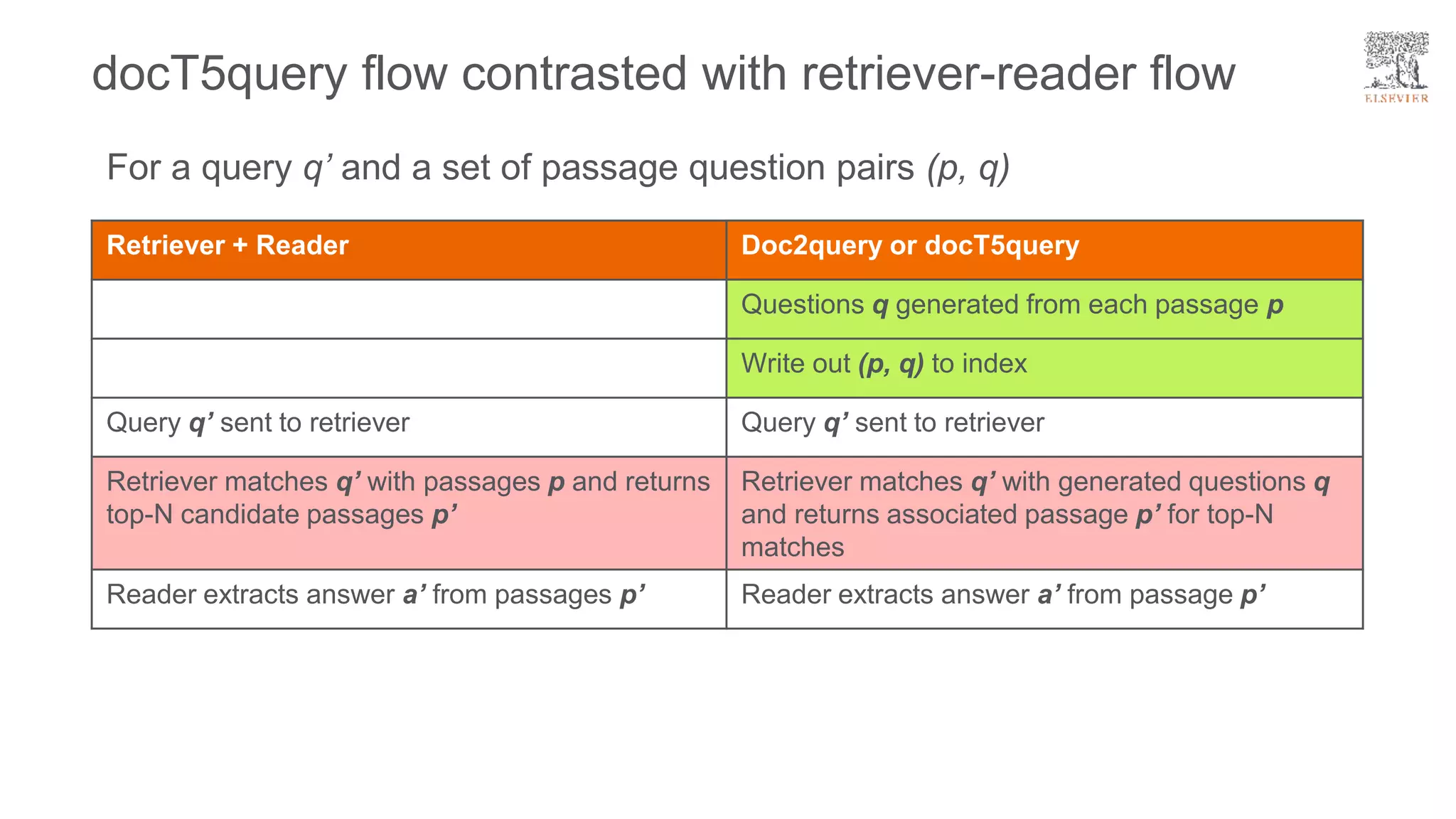 docT5query flow contrasted with retriever-reader flow
For a query q’ and a set of passage question pairs (p, q)
Retriever + Reader Doc2query or docT5query
Questions q generated from each passage p
Write out (p, q) to index
Query q’ sent to retriever Query q’ sent to retriever
Retriever matches q’ with passages p and returns
top-N candidate passages p’
Retriever matches q’ with generated questions q
and returns associated passage p’ for top-N
matches
Reader extracts answer a’ from passages p’ Reader extracts answer a’ from passage p’
 