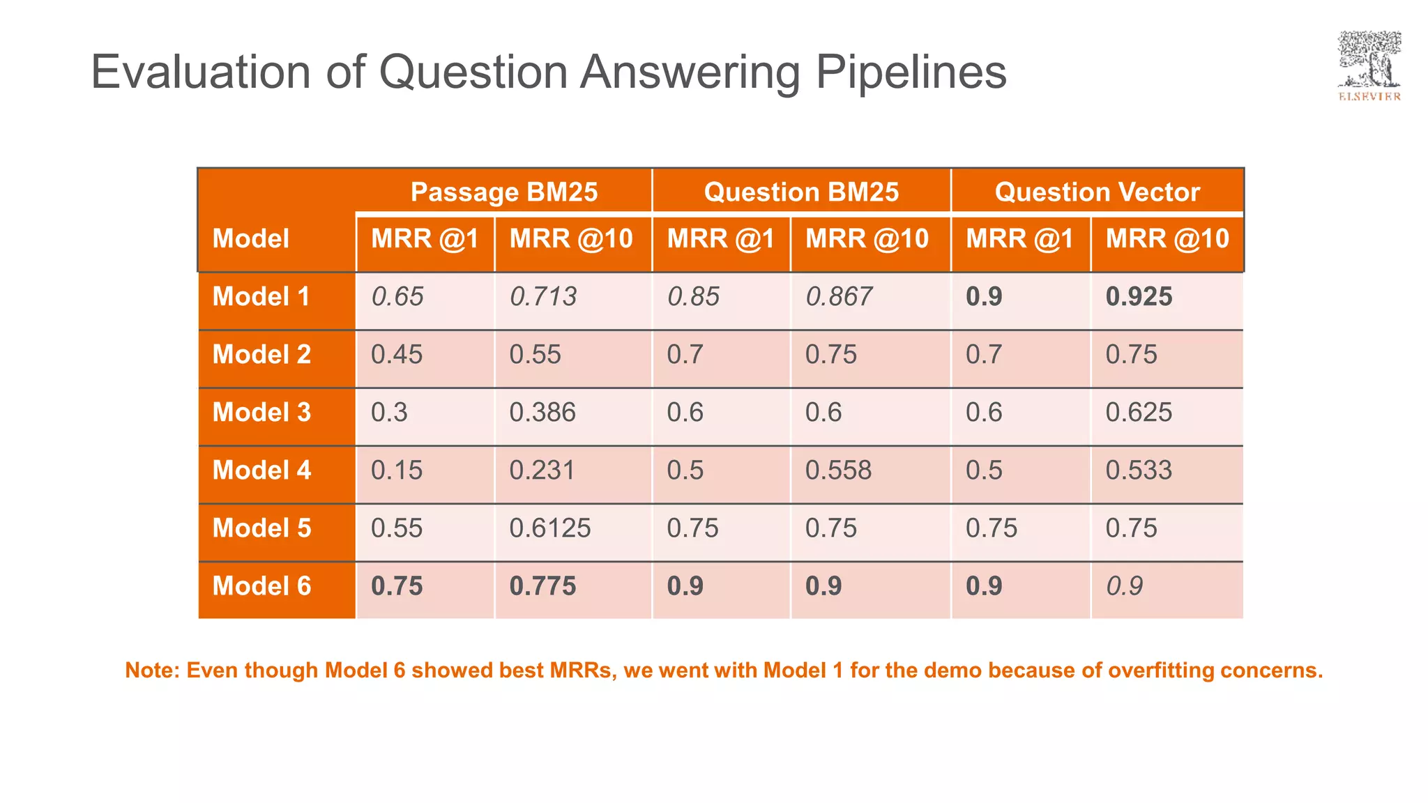 Evaluation of Question Answering Pipelines
Passage BM25 Question BM25 Question Vector
Model MRR @1 MRR @10 MRR @1 MRR @10 MRR @1 MRR @10
Model 1 0.65 0.713 0.85 0.867 0.9 0.925
Model 2 0.45 0.55 0.7 0.75 0.7 0.75
Model 3 0.3 0.386 0.6 0.6 0.6 0.625
Model 4 0.15 0.231 0.5 0.558 0.5 0.533
Model 5 0.55 0.6125 0.75 0.75 0.75 0.75
Model 6 0.75 0.775 0.9 0.9 0.9 0.9
Note: Even though Model 6 showed best MRRs, we went with Model 1 for the demo because of overfitting concerns.
 