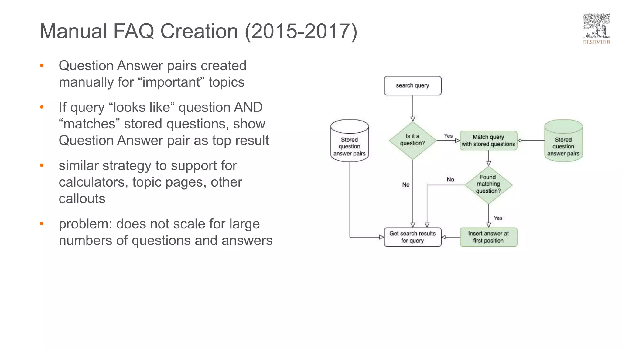 • Question Answer pairs created
manually for “important” topics
• If query “looks like” question AND
“matches” stored questions, show
Question Answer pair as top result
• similar strategy to support for
calculators, topic pages, other
callouts
• problem: does not scale for large
numbers of questions and answers
Manual FAQ Creation (2015-2017)
 