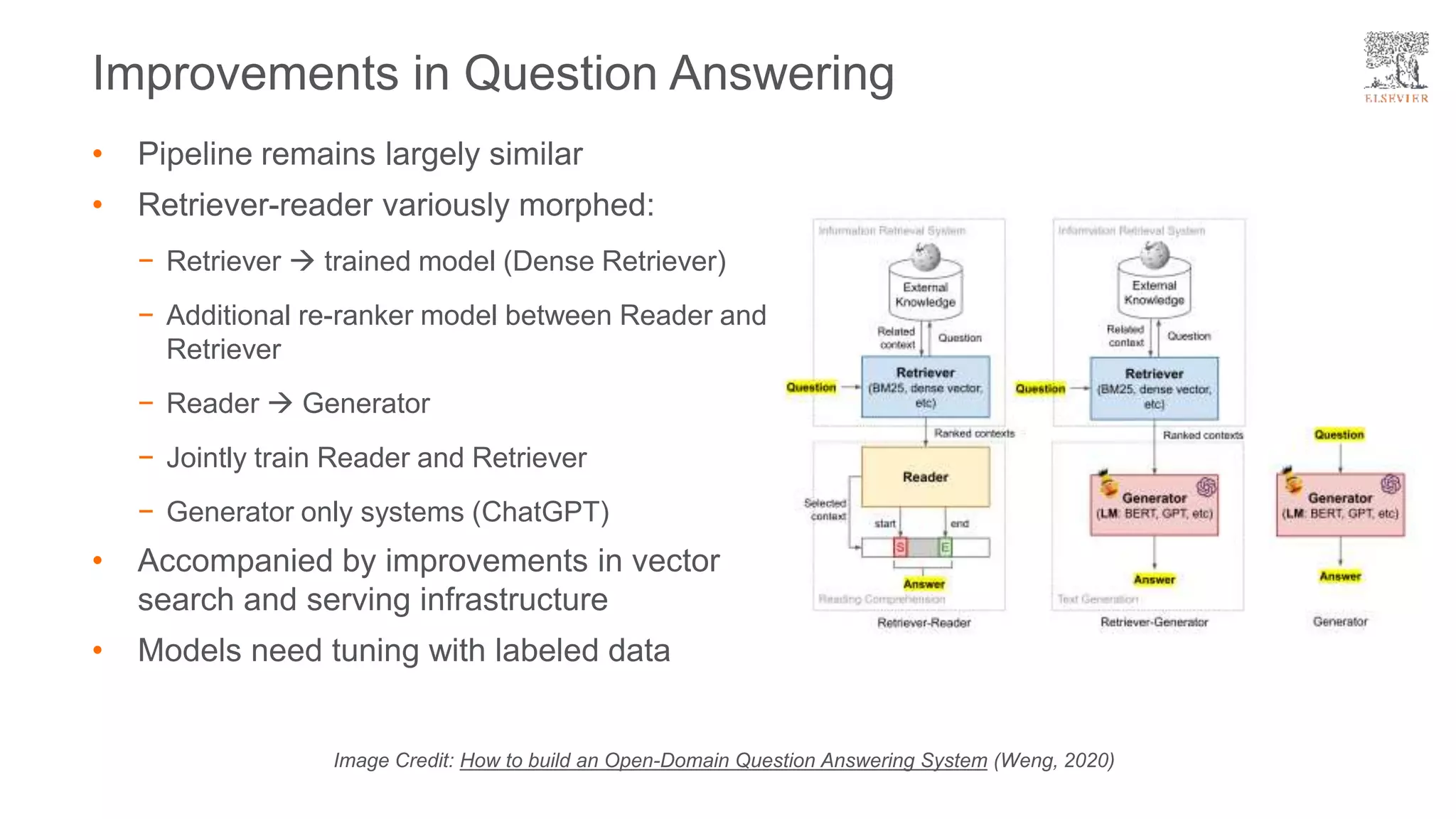 • Pipeline remains largely similar
• Retriever-reader variously morphed:
− Retriever  trained model (Dense Retriever)
− Additional re-ranker model between Reader and
Retriever
− Reader  Generator
− Jointly train Reader and Retriever
− Generator only systems (ChatGPT)
• Accompanied by improvements in vector
search and serving infrastructure
• Models need tuning with labeled data
Improvements in Question Answering
Image Credit: How to build an Open-Domain Question Answering System (Weng, 2020)
 