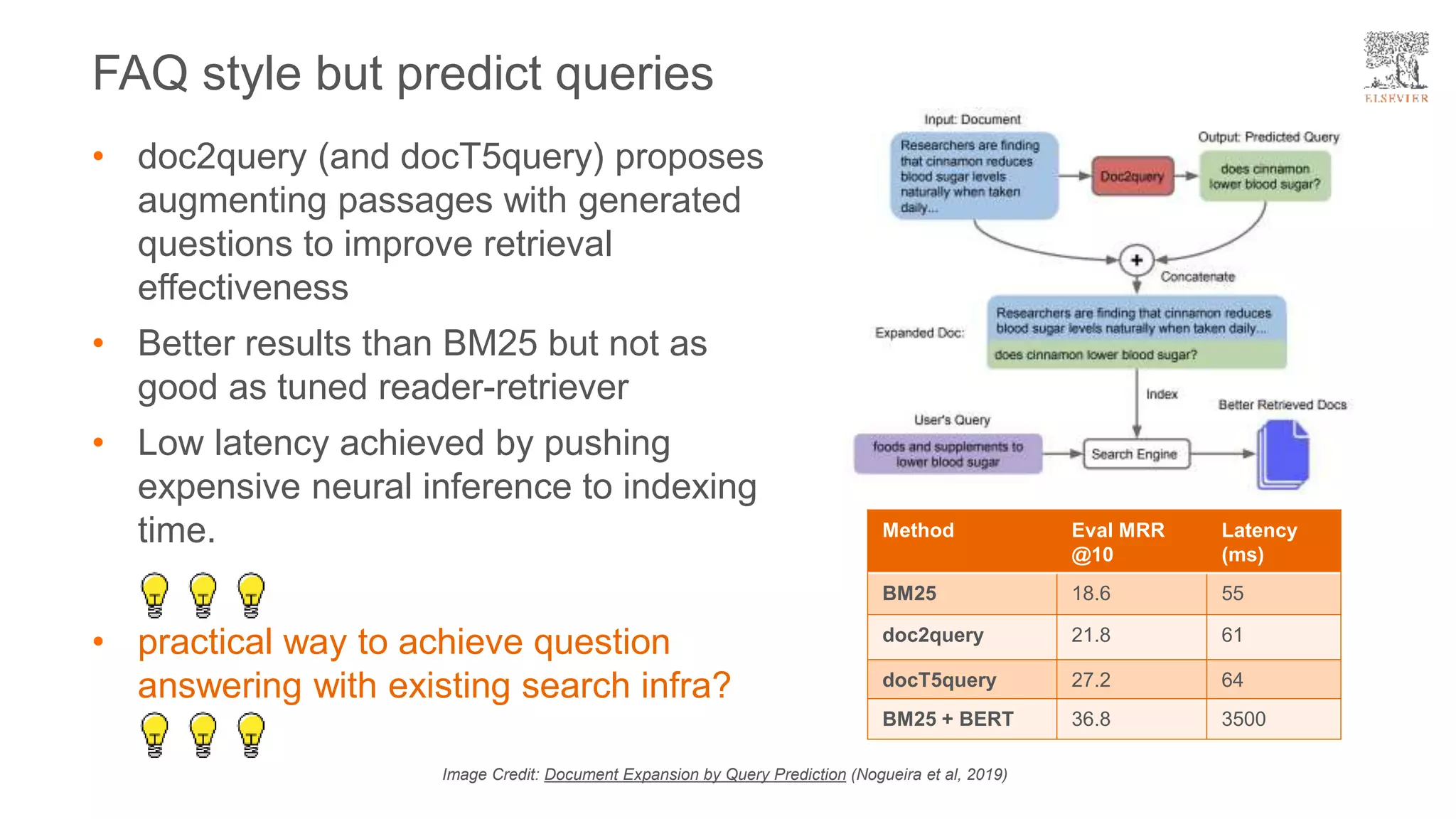 • doc2query (and docT5query) proposes
augmenting passages with generated
questions to improve retrieval
effectiveness
• Better results than BM25 but not as
good as tuned reader-retriever
• Low latency achieved by pushing
expensive neural inference to indexing
time.
• practical way to achieve question
answering with existing search infra?
FAQ style but predict queries
Method Eval MRR
@10
Latency
(ms)
BM25 18.6 55
doc2query 21.8 61
docT5query 27.2 64
BM25 + BERT 36.8 3500
Image Credit: Document Expansion by Query Prediction (Nogueira et al, 2019)
 