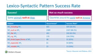 Lexico-Syntactic Pattern Success Rate
Some animals such as dogs Countries around the world such as Armenia
Success! Not so much success
Pattern Occurrences* Success Rate*
NP0 including NP1 601 409 (68.0%)
NP0 such as NP1 2389 2107 (88.2%)
NP0 like NP1 401 330 (82.0%)
NP0 e.g. NP1 170 134 (79%)
NP0 kinds|types|forms of NP1 48 31 (65%)
NP0 especially NP1 61 54 (89%)
NP0 notably NP1 22 13 (59%)
*Source: Klaussner and Zhekova, 2011
 