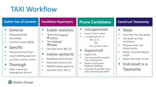 TAXI Workflow
 Substr matches
 “Biomedical science”
 science
 “Microbiology”
biology
 Calculate Score: σ(ti ,tj)
 Lexico-syntactic
 PattaMaika (NLP chunks)
 PatternSim (Hearst, etc)
 WebISA (rexexp patterns)
 Calculate Score: π(ti ,tj)
 Unsupervised
 French, Dutch, Italian
 ti is hypernym of tj if:
σ(ti ,tj) > 0
OR
π(ti ,tj) rank in top 2
 Supervised
 English Only
 Use trained SVM classifier
from existing taxo
 Model incorporates
Negative Sampling
 Classifies all possible word
pairs, positives get added
Gather lots of Content Prune Candidates
 General
 Wikipedia(11GB)
 59G (59GB)
 Common Crawl (168TB)
 Specific
 Focused Domain Crawl
 Lang modelling approach
 e.g. food, science, enviro
 Thorough
 Takes 1 week per
language per domain
Candidate Hypernyms
 Steps
 Start with the noisy graph
 Use graph pruning
techniques
 Remove cycles and
bidirectionals
 Makes a Directed Acyclic
Graph
 Attach top nodes to root
 End result is a
Taxonomy
Construct Taxonomy
 