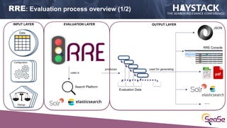 RRE: Evaluation process overview (1/2)
Data
Configuration
Ratings
Search Platform
uses a
produces
Evaluation Data
INPUT LA...