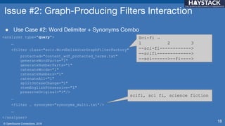 © OpenSource Connections, 2018
Issue #2: Graph-Producing Filters Interaction
● Use Case #2: Word Delimiter + Synonyms Combo
<analyzer type="query">
…
<filter class="solr.WordDelimiterGraphFilterFactory"
protected="content_wdf_protected_terms.txt"
generateWordParts="1"
generateNumberParts="1"
catenateWords="1"
catenateNumbers="1"
catenateAll="1"
splitOnCaseChange="1"
stemEnglishPossessive="1"
preserveOriginal="1"/>
…
<filter … synonyms="synonyms_multi.txt"/>
…
</analyzer>
18
scifi, sci fi, science fiction
Sci-fi →
1 2 3
--sci-fi------------>
--scifi------------->
--sci------>--fi---->
 