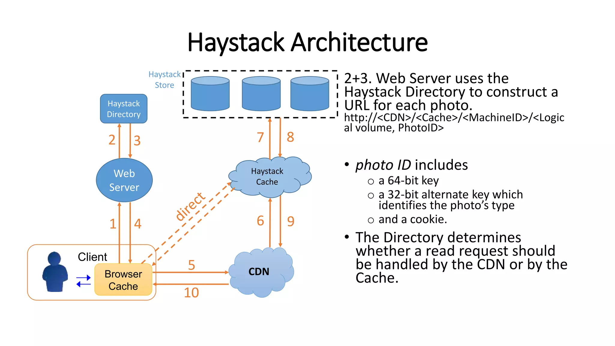 Haystack Architecture
2+3. Web Server uses the
Haystack Directory to construct a
URL for each photo.
http://<CDN>/<Cache>/<MachineID>/<Logic
al volume, PhotoID>
• photo ID includes
o a 64-bit key
o a 32-bit alternate key which
identifies the photo’s type
o and a cookie.
• The Directory determines
whether a read request should
be handled by the CDN or by the
Cache.CDNBrowser
Cache
Client
Web
Server
1 4
5
6 9
10
Haystack
Directory
Haystack
Store
Haystack
Cache
2 3 7 8
 