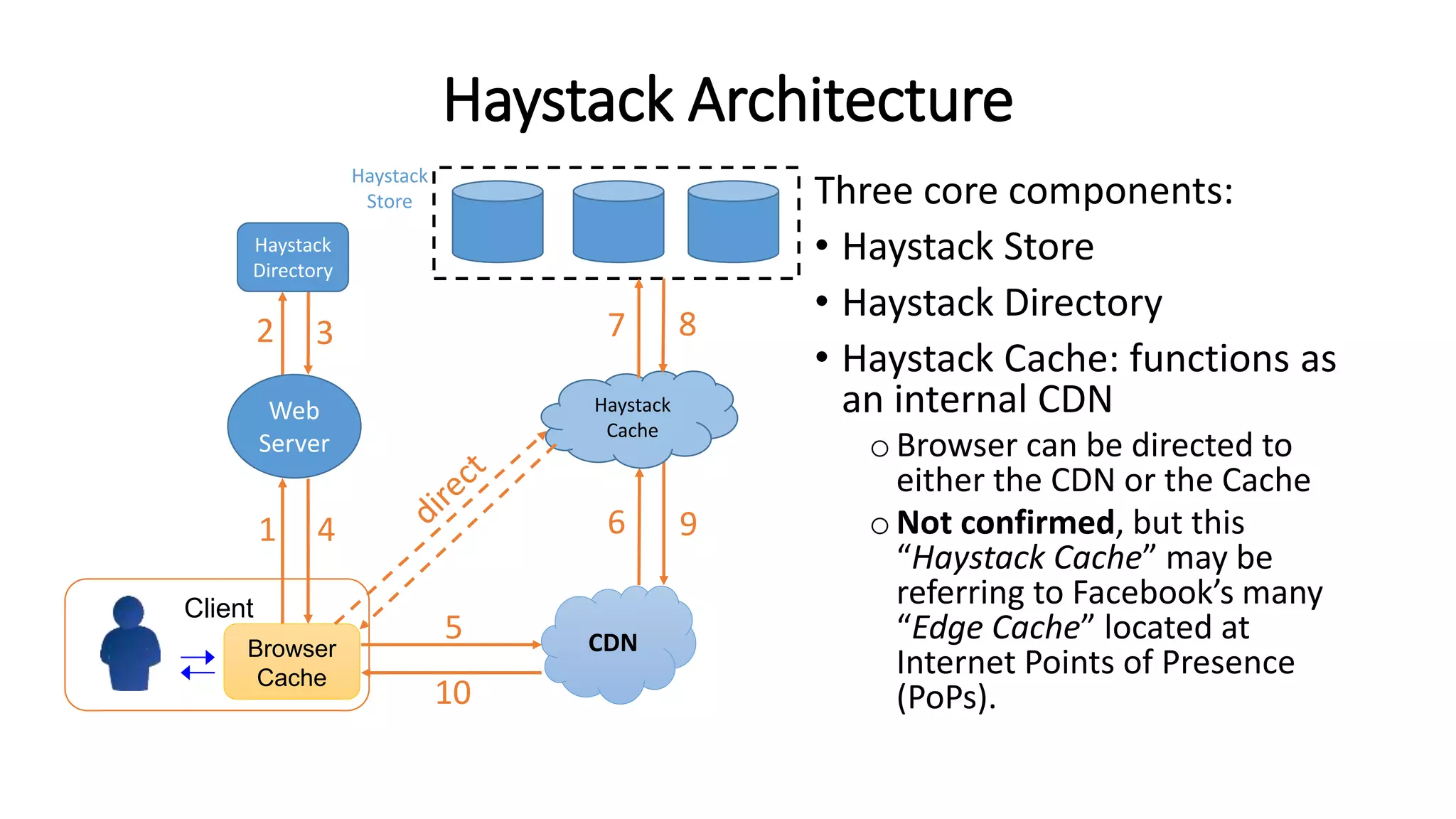 Haystack Architecture
Three core components:
• Haystack Store
• Haystack Directory
• Haystack Cache: functions as
an internal CDN
oBrowser can be directed to
either the CDN or the Cache
oNot confirmed, but this
“Haystack Cache” may be
referring to Facebook’s many
“Edge Cache” located at
Internet Points of Presence
(PoPs).
CDNBrowser
Cache
Client
Web
Server
1 4
5
6 9
10
Haystack
Directory
Haystack
Store
Haystack
Cache
2 3 7 8
 