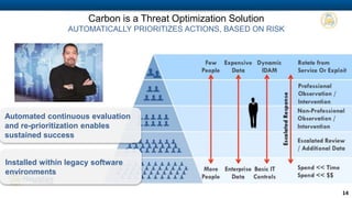 14 
Carbon is a Threat Optimization Solution 
AUTOMATICALLY PRIORITIZES ACTIONS, BASED ON RISK 
Automated continuous evaluation 
and re-prioritization enables 
sustained success 
Installed within legacy software 
environments 
 