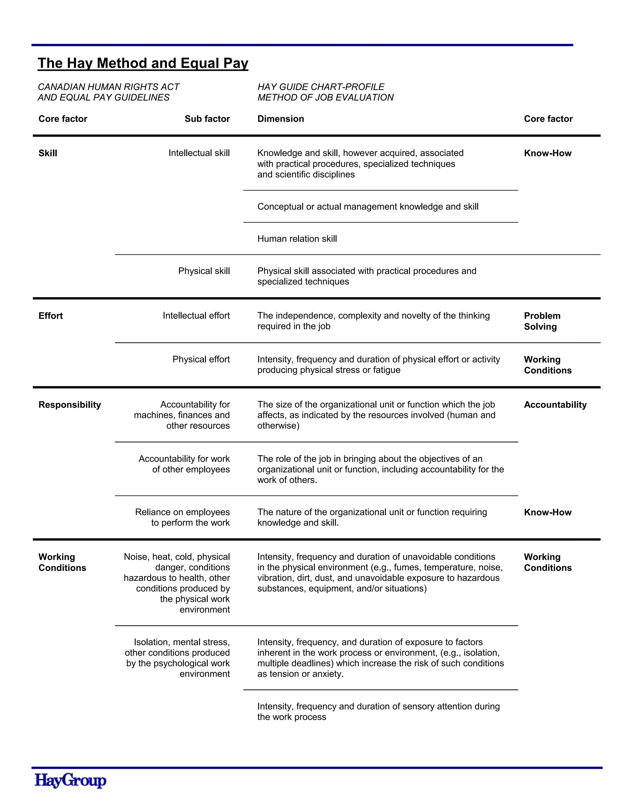 The Hay Method and Equal Pay
CANADIAN HUMAN RIGHTS ACT HAY GUIDE CHART-PROFILE
AND EQUAL PAY GUIDELINES METHOD OF JOB EVALUATION
Core factor Sub factor Dimension Core factor
Skill Intellectual skill Knowledge and skill, however acquired, associated Know-How
with practical procedures, specialized techniques
and scientific disciplines
Conceptual or actual management knowledge and skill
Human relation skill
Physical skill Physical skill associated with practical procedures and
specialized techniques
Effort Intellectual effort The independence, complexity and novelty of the thinking
required in the job
Problem
Solving
Physical effort Intensity, frequency and duration of physical effort or activity
producing physical stress or fatigue
Working
Conditions
Responsibility Accountability for
machines, finances and
other resources
The size of the organizational unit or function which the job
affects, as indicated by the resources involved (human and
otherwise)
Accountability
Accountability for work
of other employees
The role of the job in bringing about the objectives of an
organizational unit or function, including accountability for the
work of others.
Reliance on employees
to perform the work
The nature of the organizational unit or function requiring
knowledge and skill.
Know-How
Working
Conditions
Noise, heat, cold, physical
danger, conditions
hazardous to health, other
conditions produced by
the physical work
environment
Intensity, frequency and duration of unavoidable conditions
in the physical environment (e.g., fumes, temperature, noise,
vibration, dirt, dust, and unavoidable exposure to hazardous
substances, equipment, and/or situations)
Working
Conditions
Isolation, mental stress,
other conditions produced
by the psychological work
environment
Intensity, frequency, and duration of exposure to factors
inherent in the work process or environment, (e.g., isolation,
multiple deadlines) which increase the risk of such conditions
as tension or anxiety.
Intensity, frequency and duration of sensory attention during
the work process
 