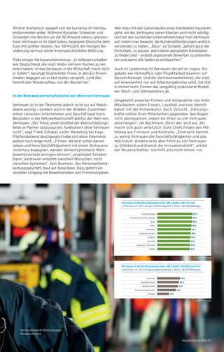 Vertrauen in die Berufsgruppen über alle Länder: die Top Ten 
(„Vertraue ich voll und ganz/überwiegend“), Basis: 28.659 Befragte 
Feuerwehrleute 
Krankenschwestern/-pfleger 
Ärzte 
Lehrer 
Apotheker 
Landwirte, Bauern 
Soldaten 
Sanitäter 
Ingenieure, Techniker 
Piloten 
90 % 
89 % 
89 % 
88 % 
87 % 
86 % 
85 % 
84 % 
84 % 
83 % 
© 2014 GfK Verein 
Ähnlich dramatisch spiegelt sich die Eurokrise im Vertrau-ensbarometer 
wider. Während Kanadier, Schweizer und 
Schweden mit Werten um die 90 Prozent nahezu grenzen-loses 
Vertrauen in ihr Geld haben, begegnen Deutsche dem 
Euro mit größter Skepsis. Nur 38 Prozent der hiesigen Be-völkerung 
vertraut seiner krisengeschüttelten Währung. 
Trotz einiger Vertrauenshemmnisse: „In Volkswirtschaften 
wie Deutschland, die noch relativ viel vom Kuchen zu ver-teilen 
haben, ist das Vertrauen in die Wirtschaft meist nicht 
in Gefahr“, beruhigt Studienleiter Frank. In den EU-Krisen-staaten 
dagegen sei es fast restlos verspielt. „Und dies 
hemmt den Wiederaufbau von der Wurzel her.“ 
In der Netzwerkwirtschaft wächst der Wert von Vertrauen 
Vertrauen ist in der Ökonomie jedoch nicht nur auf Makro­ebene 
wichtig – sondern auch in der direkten Zusammen-arbeit 
zwischen Unternehmen und Geschäftspartnern. 
Besonders in der Netzwerkwirtschaft wächst der Wert von 
Vertrauen. „Der Trend, einen Großteil der Wertschöpfungs-kette 
an Partner outzusourcen, funktioniert ohne Vertrauen 
nicht“, sagt Frank Schabel, Leiter Marketing bei Hays. 
Flächendeckend durchgesetzt habe sich diese Erkenntnis 
jedoch noch lange nicht. „Firmen, die jetzt schon darauf 
setzen und ihren Geschäftspartnern mit einem Vertrauens-vorschuss 
begegnen, werden dementsprechend Wett-bewerbsvorteile 
erringen können“, prophezeit Schabel. 
Denn „Vertrauen entsteht zwischen Menschen, nicht 
zwischen Systemen“. Sein Business, das Personaldienst­leistungsgeschäft, 
baut auf diese Basis. Dazu gehört ein 
sensibler Umgang mit Bewerberdaten und Firmenvorgaben. 
Wer etwa mit den Lebensläufen eines Kandidaten hausieren 
gehe, sei des Vertrauens seiner Klienten auch nicht würdig. 
Und bei den suchenden Unternehmen baue man Vertrauen 
auf, indem man beweist, die Kundenanforderungen wirklich 
verstanden zu haben. „Dazu“, so Schabel, „gehört auch die 
Ehrlichkeit, zu passen, wenn keine geeigneten Kandidaten 
zu finden sind – anstatt unpassende Bewerber zu präsentie-ren 
und damit alle Seiten zu enttäuschen.“ 
Auch im Leadership ist Vertrauen derzeit en vogue. An­gebote 
wie Homeoffice oder Projektarbeit basieren auf 
diesem Konzept. Und die Vertrauensarbeitszeit, die statt 
auf Anwesenheit nur auf Arbeitsergebnisse setzt. Sie löst 
in immer mehr Firmen das langjährig praktizierte Modell 
der Stech- und Stempeluhren ab. 
Umgekehrt erwarten Firmen und Vorgesetzte von ihren 
Mitarbeitern vollen Einsatz, Loyalität und eine Identifi­kation 
mit der Firmenkultur. Doch Vorsicht: „Führungs-kräfte 
sollten ihren Mitarbeitern gegenüber den Bogen 
nicht überspannen, indem sie ihnen zu viel Vertrauen 
abverlangen“, rät Bachmann. Denn wer vertraut, der 
macht sich auch verletzlich. Gute Chefs finden den Mit-telweg 
aus Freiraum und Kontrolle. „Einerseits hemmt 
zu wenig Vertrauen die Geschäftstätigkeiten und das 
Wachstum. Andererseits aber führt zu viel Vertrauen 
zu Stillstand und bremst die Innovationskraft“, erklärt 
der Wissenschaftler. Viel hilft also nicht immer viel. 
Vertrauen in die Berufsgruppen über alle Länder: die Bottom Five 
(„Vertraue ich voll und ganz/überwiegend“), Basis: 28.659 Befragte 
HaysWorld 02/2014 | 11 
Vertrauenswerte Berufsgruppe: 
Feuerwehrleute. 
Polizisten 
Werbefachleute 
Bürgermeister 
Versicherungsvertreter 
Politiker 
59 % 
56 % 
53 % 
48 % 
31 % 
© 2014 GfK Verein 
 