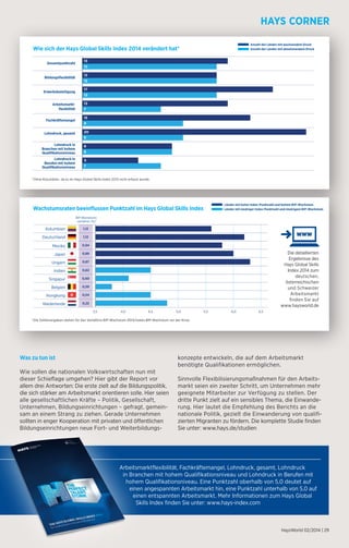 Anzahl der Länder mit wachsendem Druck 
Anzahl der Länder mit abnehmendem Druck 
Number of countries with increasing pressure 
Number of countries with decreasing pressure 
Wie sich der Hays Global Skills Index 2014 verändert hat* 
* Ohne Kolumbien, da es im Hays Global Skills Index 2013 nicht erfasst wurde. 
Wachstumsraten beeinflussen Punktzahl im Hays Global Skills Index Länder mit hoher Index-Punktzahl und hohem BIP-Wachstum 
GDP growth 
ratio (%)* 
3,5 4,0 4,5 5,0 5,5 6,0 6,5 
Arbeitsmarktflexibilität, Fachkräftemangel, Lohndruck, gesamt, Lohndruck 
in Branchen mit hohem Qualifikationsniveau und Lohndruck in Berufen mit 
hohem Qualifikationsniveau. Eine Punktzahl oberhalb von 5,0 deutet auf 
einen angespannten Arbeitsmarkt hin, eine Punktzahl unterhalb von 5,0 auf 
einen entspannten Arbeitsmarkt. Mehr Informationen zum Hays Global 
Skills Index finden Sie unter: www.hays-index.com 
HaysWorld 02/2014 | 29 
13 
12 
12 
12 
17 
12 
13 
7 
15 
9 
20 
9 
8 
8 
5 
7 
Gesamtpunktzahl 
Bildungsflexibilität 
Erwerbsbeteiligung 
Arbeitsmarkt-flexibilität 
Fachkräftemangel 
Lohndruck, gesamt 
Lohndruck in 
Branchen mit hohem 
Qualifikationsniveau 
Lohndruck in 
Berufen mit hohem 
Qualifikationsniveau 
Germany 
Mexico 
Germany 
Mexico 
Germany 
Mexico 
Japan 
Hungary 
Hungary 
India 
India 
Singapore 
Belgium 
Singapore 
Belgium 
Singapore 
Belgium 
Hong Kong 
Hong Kong 
Hong Kong 
BIP-Wachstums-verhältnis 
1,12 
1,12 
0,94 
1,12 
1,12 
0,94 
1,12 
1,12 
0,94 
0,89 
0,87 
0,89 
0,87 
0,89 
0,87 
0,62 
0,62 
0,62 
0,60 
0,60 
0,60 
0,59 
0,54 
0,59 
0,54 
0,59 
0,54 
Netherlands 
Netherlands 
* Numbers represent 2014/pre-crisis 
real GDP growth rate ratio 
Was zu tun ist 
Wie sollen die nationalen Volkswirtschaften nun mit 
dieser Schieflage umgehen? Hier gibt der Report vor 
allem drei Antworten: Die erste zielt auf die Bildungspolitik, 
die sich stärker am Arbeitsmarkt orientieren solle. Hier seien 
alle gesellschaftlichen Kräfte – Politik, Gesellschaft, 
Unternehmen, Bildungseinrichtungen – gefragt, gemein-sam 
an einem Strang zu ziehen. Gerade Unternehmen 
sollten in enger Kooperation mit privaten und öffentlichen 
Bildungseinrichtungen neue Fort- und Weiterbildungs-konzepte 
entwickeln, die auf dem Arbeitsmarkt 
benötigte Qualifikationen ermöglichen. 
Sinnvolle Flexibilisierungsmaßnahmen für den Arbeits-markt 
seien ein zweiter Schritt, um Unternehmen mehr 
geeignete Mitarbeiter zur Verfügung zu stellen. Der 
dritte Punkt zielt auf ein sensibles Thema, die Einwande-rung. 
Hier lautet die Empfehlung des Berichts an die 
nationale Politik, gezielt die Einwanderung von qualifi-zierten 
Migranten zu fördern. Die komplette Studie finden 
Sie unter: www.hays.de/studien 
* Excluding Colombia as it wasn’t included in Hays Global Skills Index 2013 
Hungary 
India 
Netherlands 
3,5 4,0 4,5 5,0 5,5 6,0 6,5 
Japan 
Countries with high Index scores and high GDP growth rates 
GDP growth 
ratio (%)* 
Colombia 
Countries with low Index scores and low GDP growth rates 
* Numbers represent 2014/pre-crisis 
real GDP growth rate ratio 
0,22 
(%)* 
Kolumbien 
Deutschland 
Mexiko 
Japan 
Ungarn 
Indien 
Singapur 
Belgien 
Hongkong 
Niederlande 
Länder mit niedriger Index-Punktzahl und niedrigem BIP-Wachstum 
Die detaillierten 
Ergebnisse des 
Hays Global Skills 
Index 2014 zum 
deutschen, 
österreichischen 
und Schweizer 
Arbeitsmarkt 
finden Sie auf 
www.haysworld.de 
* Die Zahlenangaben stehen für das Verhältnis BIP-Wachstum 2014/reales BIP-Wachstum vor der Krise. 
Countries with high Index scores and high GDP growth rates 
GDP growth 
ratio (%)* 
Colombia 
Countries with low Index scores and low GDP growth rates 
* Numbers represent 2014/pre-crisis 
real GDP growth rate ratio 
0,22 
* Numbers represent 2014/pre-crisis 
real GDP growth rate ratio 
3,5 4,0 4,5 5,0 5,5 6,0 6,5 
* Numbers represent 2014/pre-crisis 
real GDP growth rate ratio 
3,5 4,0 4,5 5,0 5,5 6,0 6,5 
Japan 
Countries with high Index scores and high GDP growth rates 
GDP growth 
ratio (%)* 
Colombia 
Countries with low Index scores and low GDP growth rates 
* Numbers represent 2014/pre-crisis 
real GDP growth rate ratio 
0,22 
 