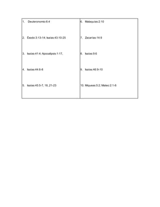 1. Deuteronomio:6:4
2. Éxodo:3:13-14; Isaías:43:10-25
3. Isaías:41:4; Apocalipsis:1:17,
4. Isaías:44:6-8
5. Isaías:45:5-7, 18, 21-23
6. Malaquías:2:10
7. Zacarías:14:9
8. Isaías:9:6
9. Isaías:46:9-10
10. Miqueas:5:2; Mateo:2:1-6
 