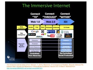 The Immersive Internet (slide 3) from: Atkinson, T. (2010). Metaverse: A Convergence of Realities. [Keynote Address]  The Future is Now: Libraries and Museums in Virtual Worlds Conference,  Second Life, 5-6 March. Retrieved from  http://connectpro98649235.na5.acrobat.com/p42687221/   