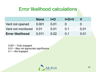 Error likelihood calculations
None I+O I+O+V V
Vent not opened 0.001 0.01 0 0
Vent not monitored 0.01 0.01 0.1 0.01
Error likelihood 0.011 0.02 0.1 0.01
20
0.001 – Fully engaged
0.01 – May not appreciate significance
0.1 – Not engaged
 