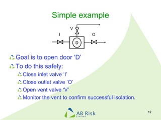 Simple example
Goal is to open door ‘D’
To do this safely:
Close inlet valve ‘I’
Close outlet valve ‘O’
Open vent valve ‘V...