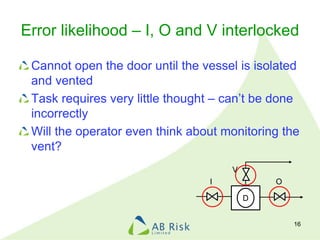 Error likelihood – I, O and V interlocked
Cannot open the door until the vessel is isolated
and vented
Task requires very ...