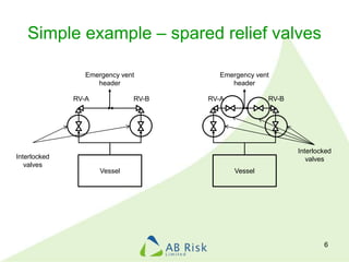 Simple example – spared relief valves
6
Vessel
Emergency vent
header
RV-A RV-B
Vessel
Emergency vent
header
RV-A RV-B
Inte...