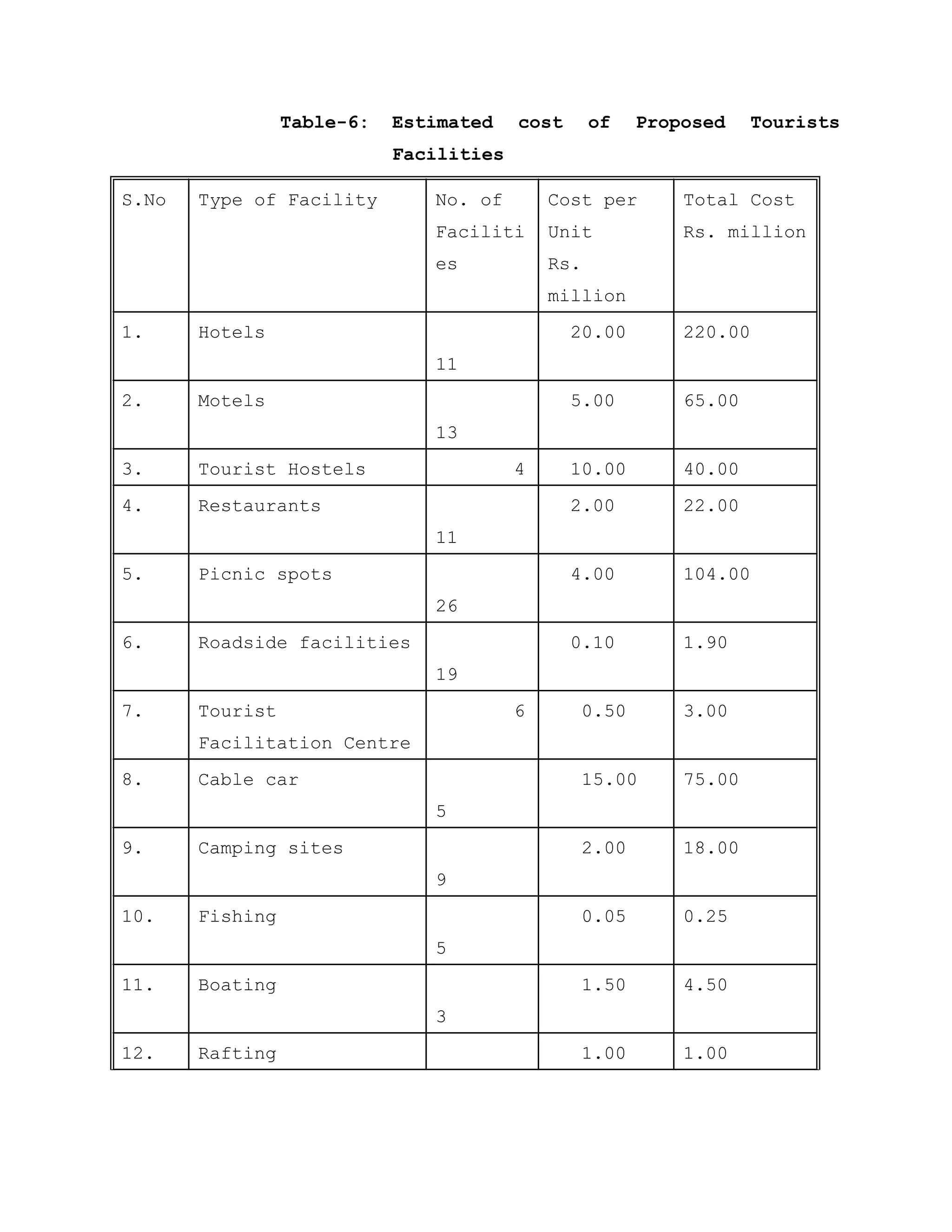 Table-6: Estimated cost of Proposed Tourists
Facilities
S.No Type of Facility No. of
Faciliti
es
Cost per
Unit
Rs.
million
Total Cost
Rs. million
1. Hotels
11
20.00 220.00
2. Motels
13
5.00 65.00
3. Tourist Hostels 4 10.00 40.00
4. Restaurants
11
2.00 22.00
5. Picnic spots
26
4.00 104.00
6. Roadside facilities
19
0.10 1.90
7. Tourist
Facilitation Centre
6 0.50 3.00
8. Cable car
5
15.00 75.00
9. Camping sites
9
2.00 18.00
10. Fishing
5
0.05 0.25
11. Boating
3
1.50 4.50
12. Rafting 1.00 1.00
 