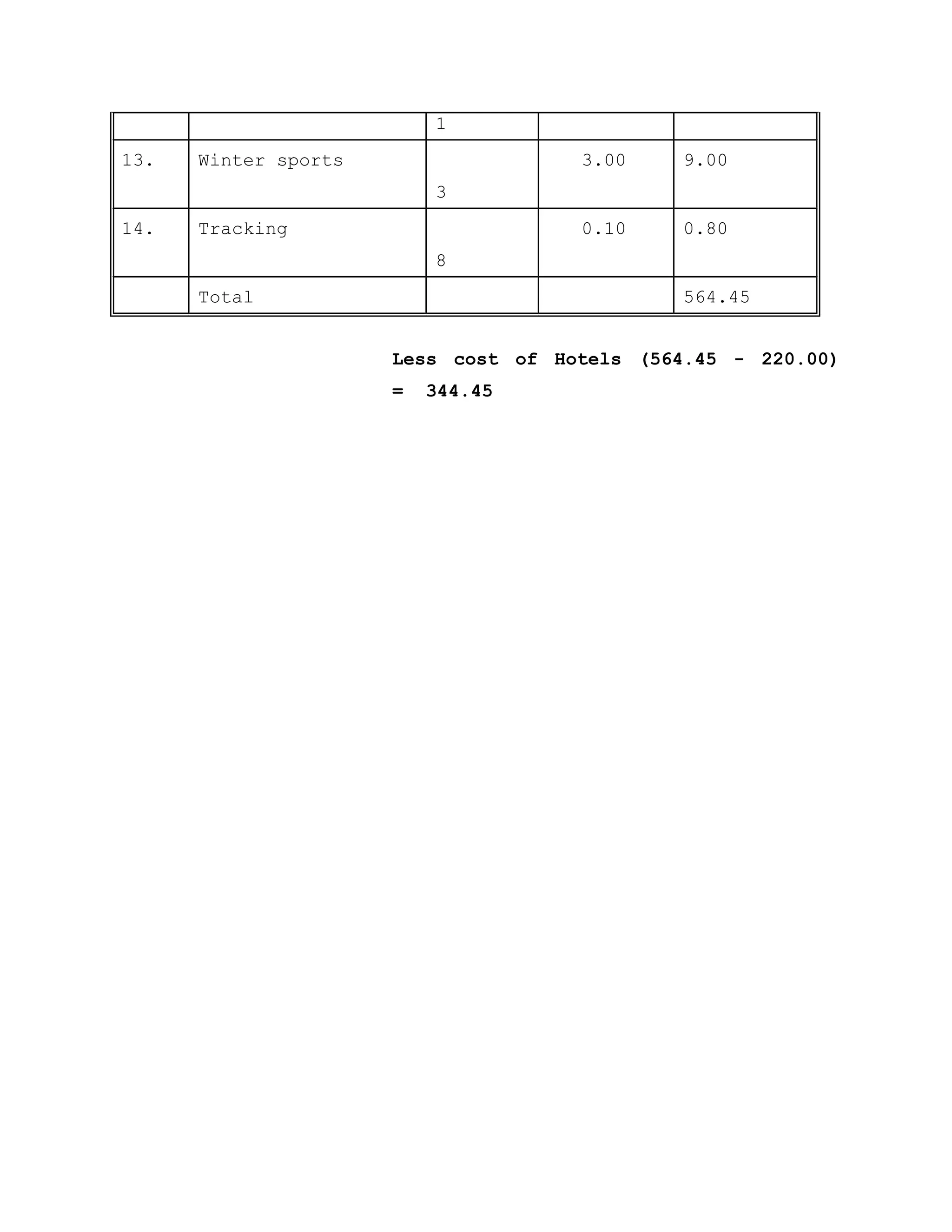 1
13. Winter sports
3
3.00 9.00
14. Tracking
8
0.10 0.80
Total 564.45
Less cost of Hotels (564.45 - 220.00)
= 344.45
 