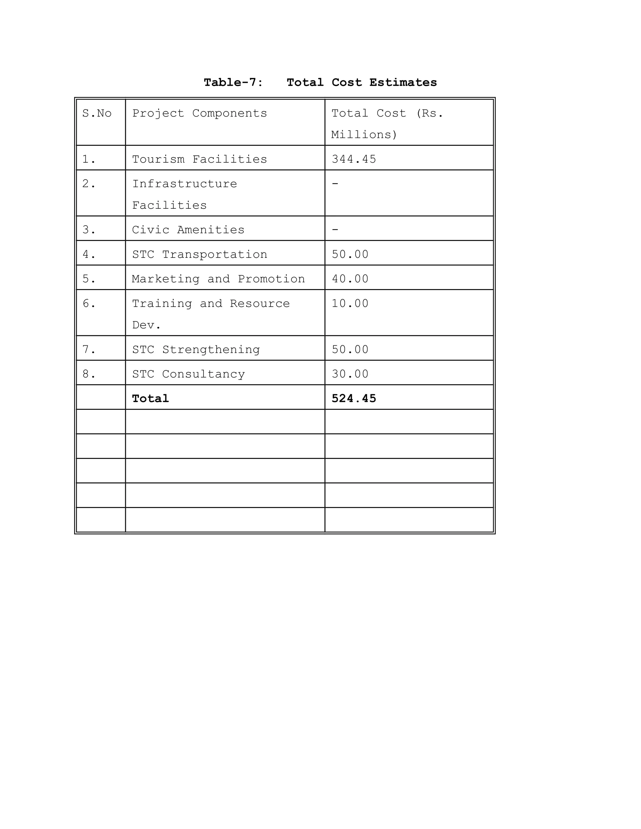 Table-7: Total Cost Estimates
S.No Project Components Total Cost (Rs.
Millions)
1. Tourism Facilities 344.45
2. Infrastructure
Facilities
-
3. Civic Amenities -
4. STC Transportation 50.00
5. Marketing and Promotion 40.00
6. Training and Resource
Dev.
10.00
7. STC Strengthening 50.00
8. STC Consultancy 30.00
Total 524.45
 