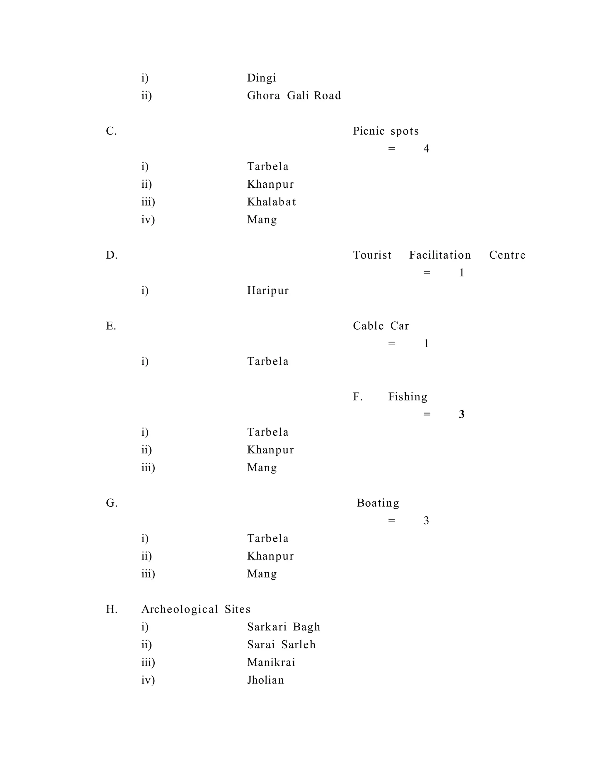 i) Dingi
ii) Ghora Gali Road
C. Picnic spots
= 4
i) Tarbela
ii) Khanpur
iii) Khalabat
iv) Mang
D. Tourist Facilitation Centre
= 1
i) Haripur
E. Cable Car
= 1
i) Tarbela
F. Fishing
= 3
i) Tarbela
ii) Khanpur
iii) Mang
G. Boating
= 3
i) Tarbela
ii) Khanpur
iii) Mang
H. Archeological Sites
i) Sarkari Bagh
ii) Sarai Sarleh
iii) Manikrai
iv) Jholian
 
