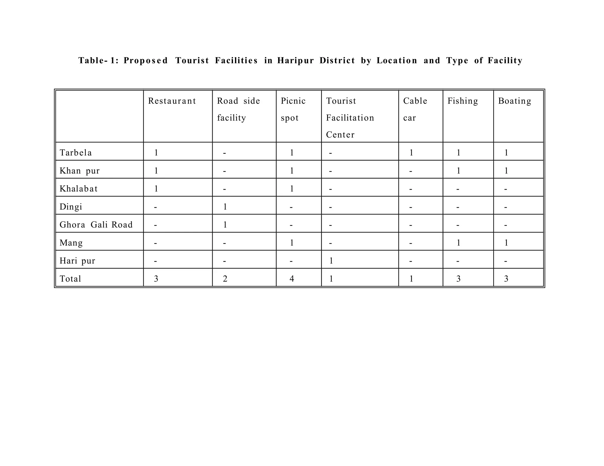 Table- 1: Propos e d Tourist Facilities in Haripur District by Location and Type of Facility
Restaurant Road side
facility
Picnic
spot
Tourist
Facilitation
Center
Cable
car
Fishing Boating
Tarbela 1 - 1 - 1 1 1
Khan pur 1 - 1 - - 1 1
Khalabat 1 - 1 - - - -
Dingi - 1 - - - - -
Ghora Gali Road - 1 - - - - -
Mang - - 1 - - 1 1
Hari pur - - - 1 - - -
Total 3 2 4 1 1 3 3
 