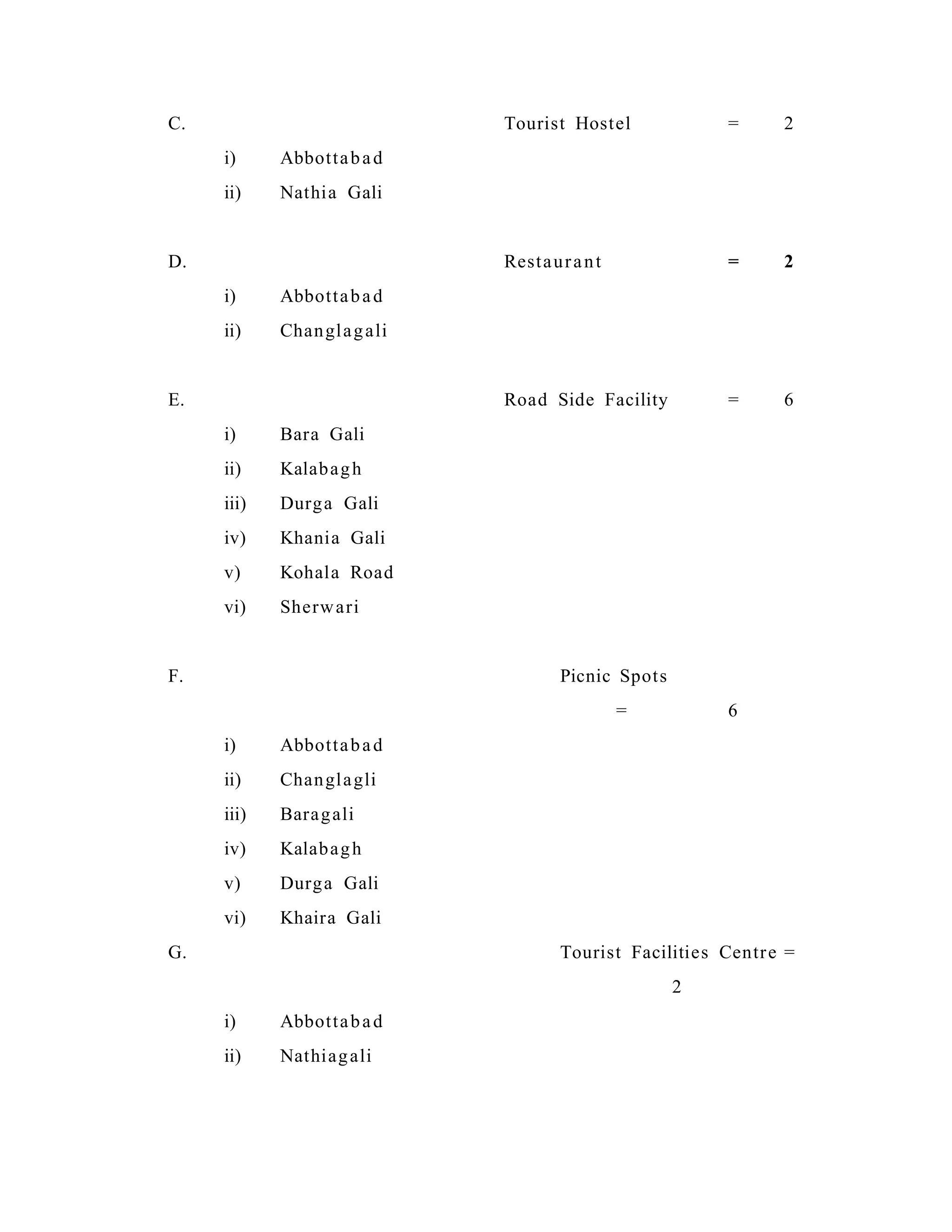 C. Tourist Hostel = 2
i) Abbottabad
ii) Nathia Gali
D. Restaurant = 2
i) Abbottabad
ii) Changlagali
E. Road Side Facility = 6
i) Bara Gali
ii) Kalabagh
iii) Durga Gali
iv) Khania Gali
v) Kohala Road
vi) Sherwari
F. Picnic Spots
= 6
i) Abbottabad
ii) Changlagli
iii) Baragali
iv) Kalabagh
v) Durga Gali
vi) Khaira Gali
G. Tourist Facilities Centre =
2
i) Abbottabad
ii) Nathiagali
 