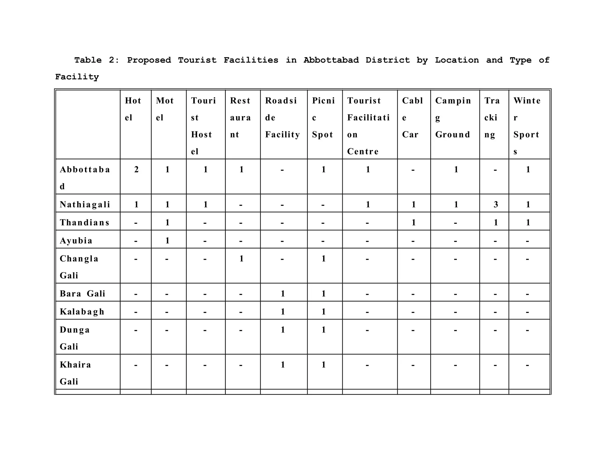 Table 2: Proposed Tourist Facilities in Abbottabad District by Location and Type of
Facility
Hot
el
Mot
el
Touri
st
Host
el
Rest
aura
nt
Roadsi
de
Facility
Picni
c
Spot
Tourist
Facilitati
on
Centre
Cabl
e
Car
Campin
g
Ground
Tra
cki
ng
Winte
r
Sport
s
Abbottab a
d
2 1 1 1 - 1 1 - 1 - 1
Nathiagali 1 1 1 - - - 1 1 1 3 1
Thandians - 1 - - - - - 1 - 1 1
Ayubia - 1 - - - - - - - - -
Changla
Gali
- - - 1 - 1 - - - - -
Bara Gali - - - - 1 1 - - - - -
Kalabagh - - - - 1 1 - - - - -
Dunga
Gali
- - - - 1 1 - - - - -
Khaira
Gali
- - - - 1 1 - - - - -
 